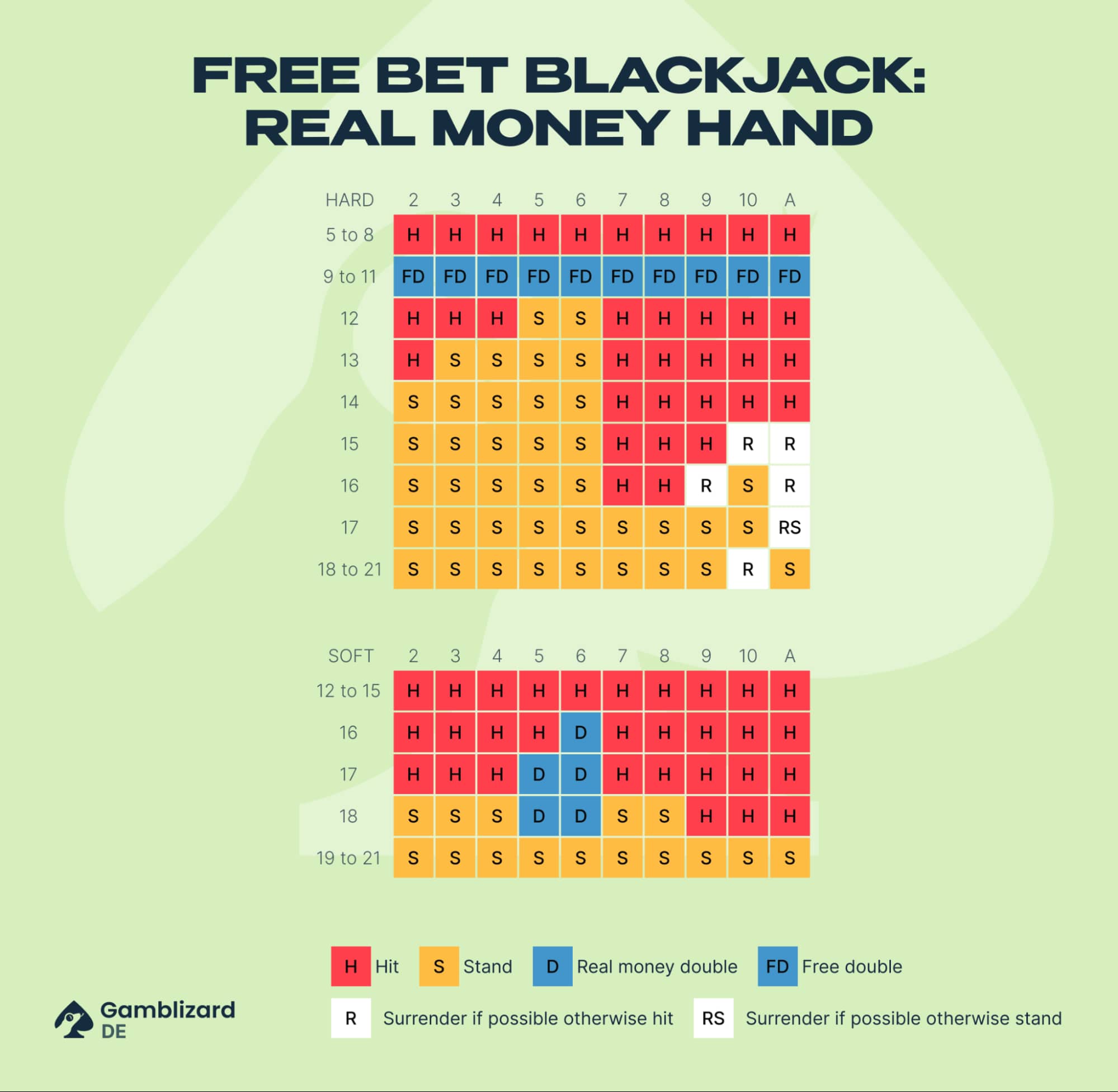 Free Bet Blackjack real money hand